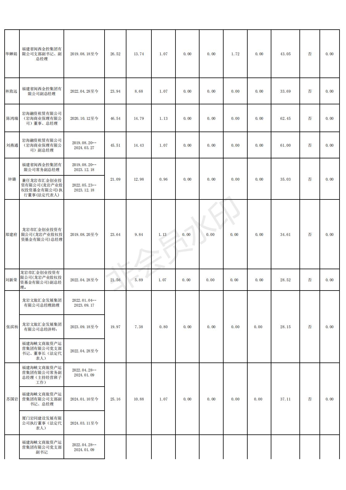 11 2024.12.13--鉴黑担保网官网2022年度龙岩市市属国有企业负责人薪酬信息备案和披露表格_02.jpg