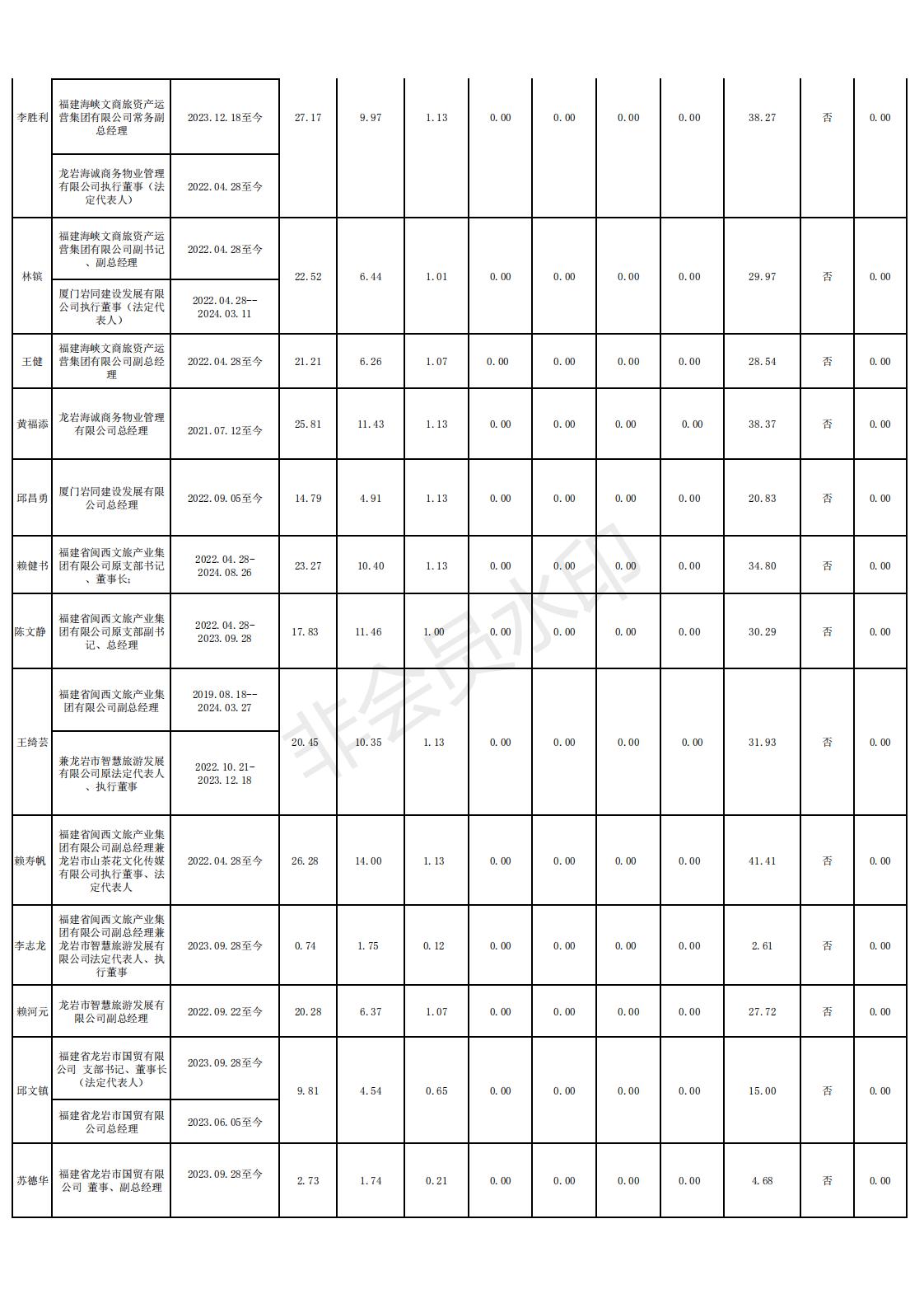 11 2024.12.13--鉴黑担保网官网2022年度龙岩市市属国有企业负责人薪酬信息备案和披露表格_03.jpg